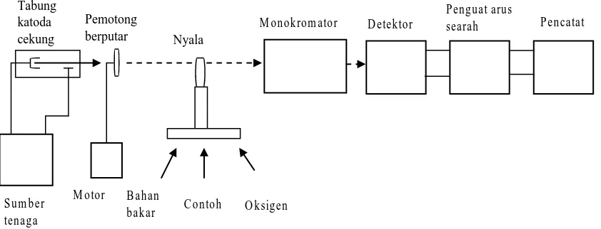 Gambar 2.3 Instrumentasi SSA 