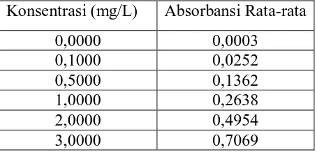 Tabel 4.1 Kondisi alat SSA  Merek Shimadzu tipe AA-6300 pada pengukuran konsentrasi logam Kadmium (Cd) 