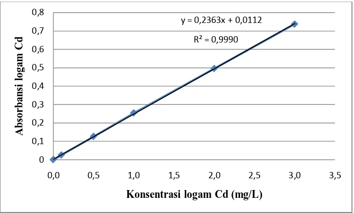 Tabel 4.3 Penurunan persamaan garis regresi logam Kadmium (Cd berdasarkan pengukuran absorbansi larutan standar Kadmium (Cd) 