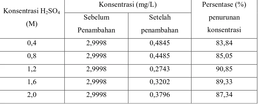 Tabel 4.4  Data persentase (%) penurunan konsentrasi logam kadmium (Cd) 3 mg/L dalam larutan standar setelah penambahan bentonit alam teaktivasi dengan variasi konsentrasi H2SO4 