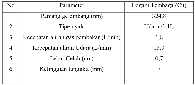 Tabel 4.6  Data persentase (%) penurunan konsentrasi logam Kadmium (Cd) 3 mg/L dalam larutan standar setelah penambahan bentonit komersil 