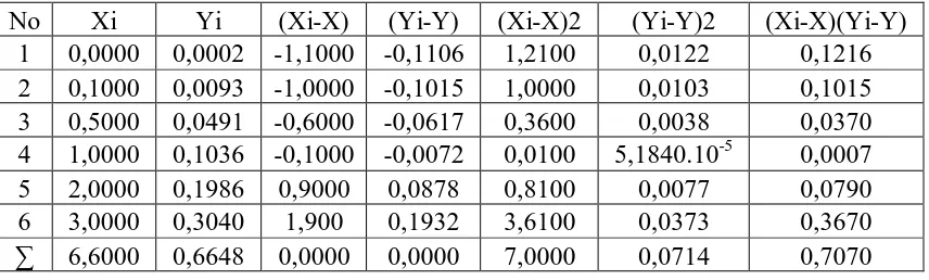 Tabel 4.9 Penurunan persamaan garis regresi logam Tembaga (Cu) berdasarkan pengukuran absorbansi larutan standar Tembaga (Cu)  