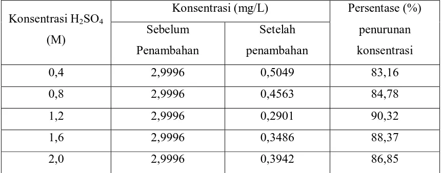 Tabel 4.10  Data persentase (%) penurunan konsentrasi logam Tembaga (Cu) 3 mg/L dalam larutan standar setelah penambahan bentonit alam teraktivasi dengan variasi konsentrasi H2SO4 