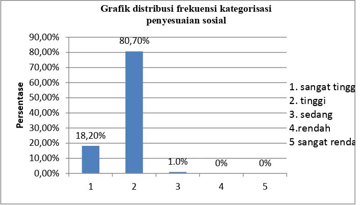 Grafik distribusi frekuensi kategorisasi  