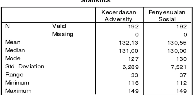 Tabel 10. Descriptive Statistics Kecerdasan Adversity dan Penyesuaian Sosial pada Siswa SMP Negeri 4 Kalasan
