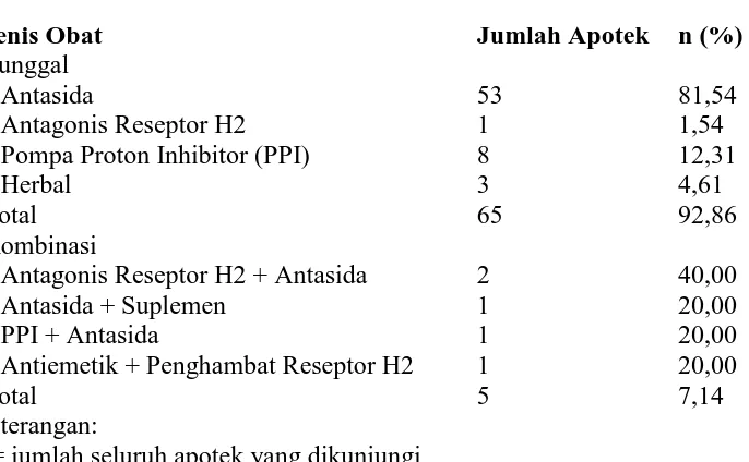 Tabel 4.3 Jenis obat yang direkomendasikan 