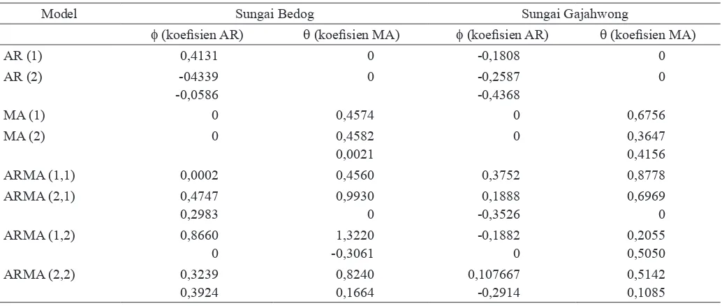 Gambar 6. Mean, variance, dan autokorelasi data debit Sungai Bedog (a) dan Gajahwong (b) setelah proses differencing lag 1