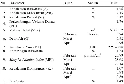 Tabel 3. Data Parameter Fisika  