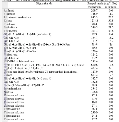 Tabel 1 Hasil analisis oligosakarida madu menggunakan GC-MS (Ruiz-Matute et al. 2010)
