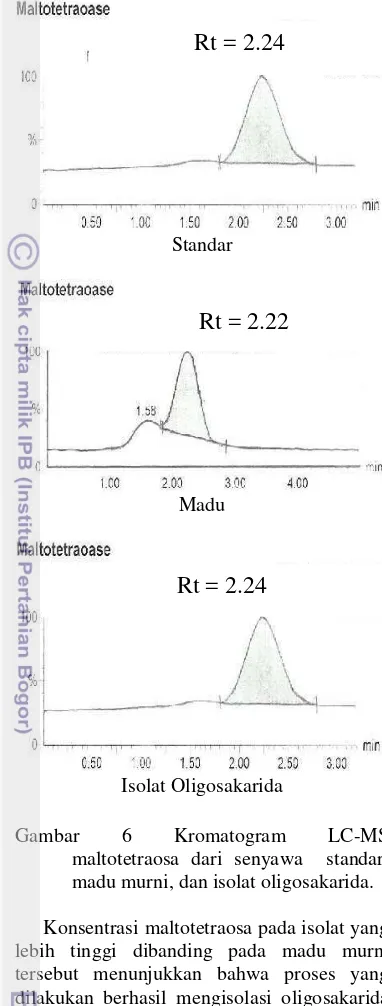 Gambar 7 Kromatogram LC-MS glukosa darisenyawa standar, madu murni, danisolat oligosakarida.