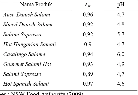 Tabel 1. Sifat Fisik Produk-Produk Sosis Fermentasi 