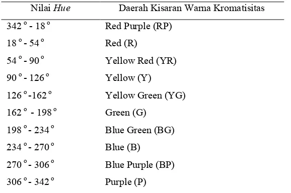 Table 2. Nilai Hue dan Daerah Warna Kromatisitas 