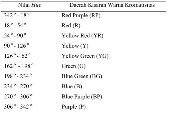Table 2. Nilai Hue dan Daerah Warna Kromatisitas 