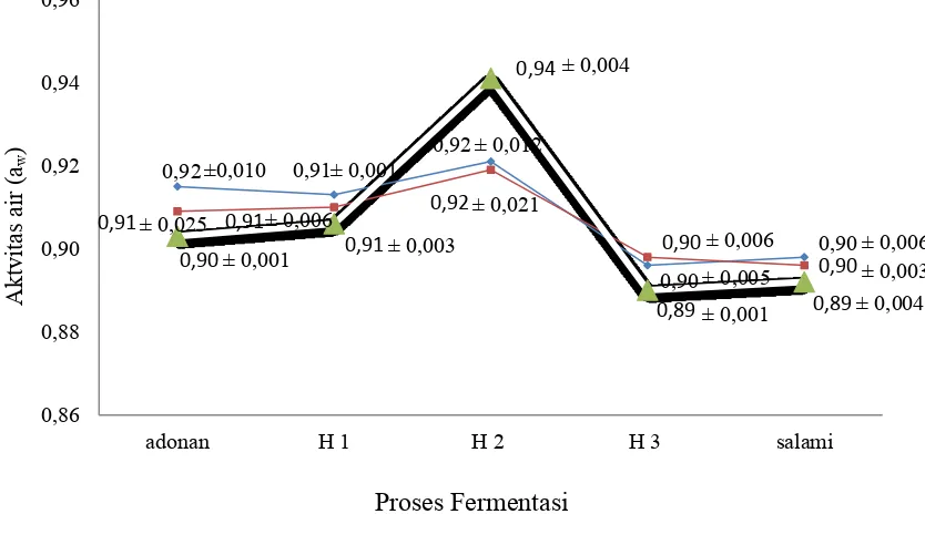Gambar 7. Grafik Perubahan Nilai aw Selama Proses Fermentasi. H 1 adalah hari ke-1 pengasapan, H 2 adalah hari ke-2 pengasapan, H 3 adalah hari ke-3 pengasapan