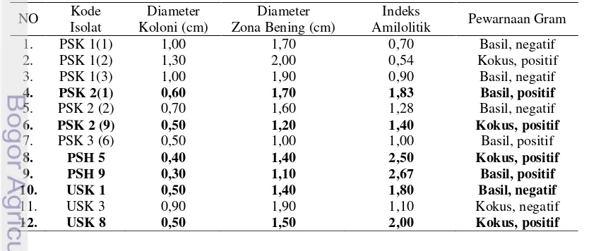 Tabel 1 Ciri-ciri isolat amilolitik asal  pupa sakit, pupa sehat, ulat sakit, dan ulat sehat Attacus atlas 