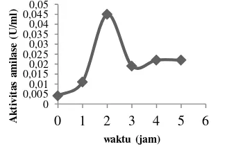 Tabel 2 Aktivitas spesifik dari enam isolat terpilih diukur pada suhu 40°C, pH 7