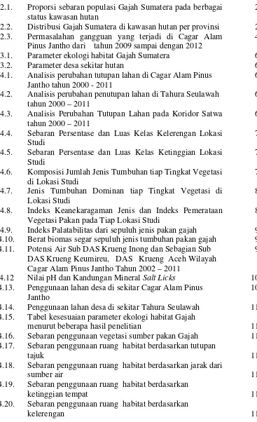 Tabel kesesuaian parameter ekologi habitat Gajah 