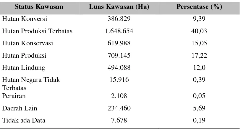 Tabel 2.1.  Proporsi sebaran populasi Gajah Sumatera pada berbagai status                         kawasan hutan 