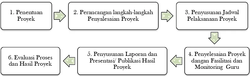 Gambar 1. Langkah-langkah Pembelajaran Berbasis Proyek Sumber: Diadaptasi dari Keser & Karagoca (Hosnan, 2014: 325) 