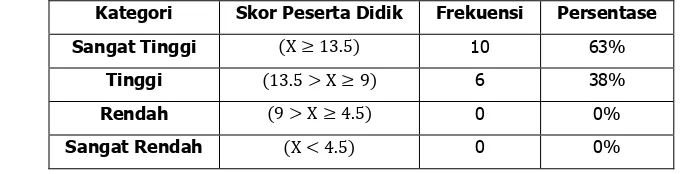 Tabel 12. Data Statistik Deskriptif Nilai Posttest Peserta Didik Kelas Kontrol 