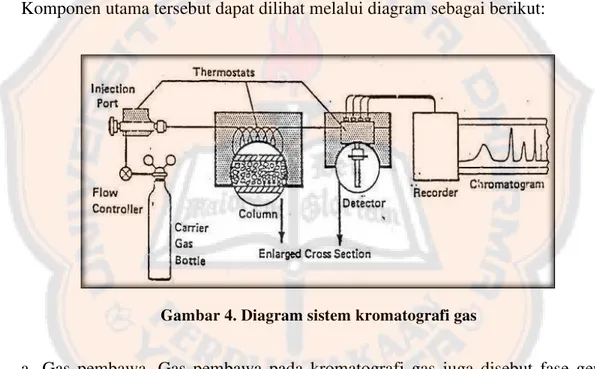 Gambar 4. Diagram sistem kromatografi gas 