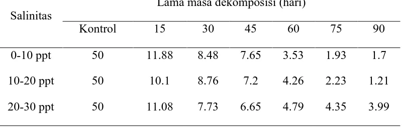 Tabel 2. Sisa serasah (g) daun B. cylindrica rata-ratayang telah mengalami proses dekomposisi 15 sampai 90 hari di lingkungan pada berbagai tingkat salinitas