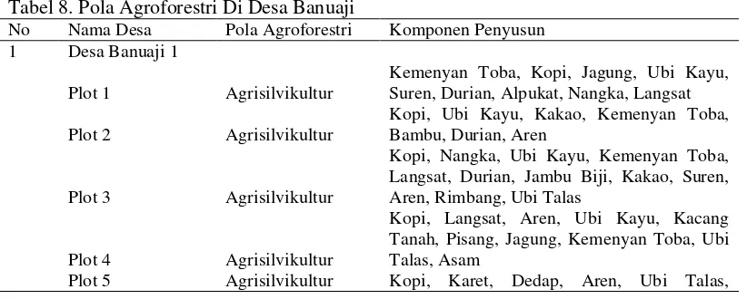 Tabel 8. Pola Agroforestri Di Desa Banuaji 