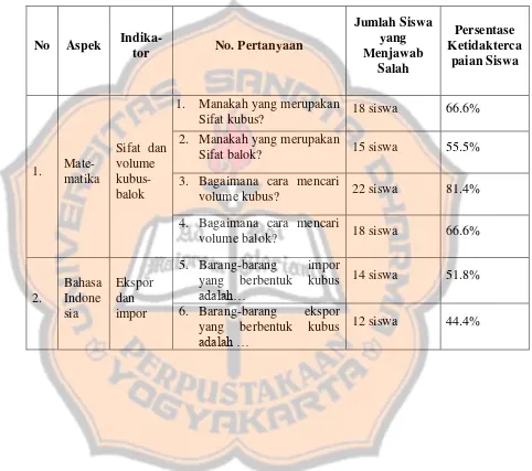 Tabel 4.1 Persentase ketidaktercapaian pra-penelitian per-indikator 