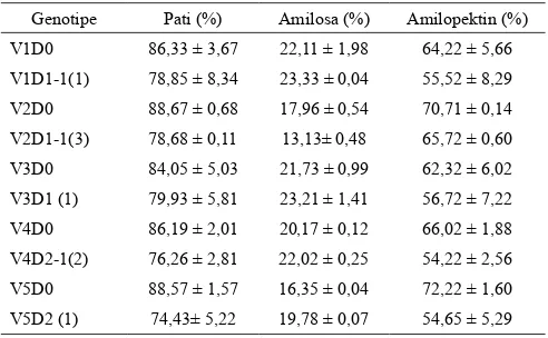 Tabel 2. Kandungan pati, amilosa, amilopektin dan derajat putih 10 genotipe ubi kayu