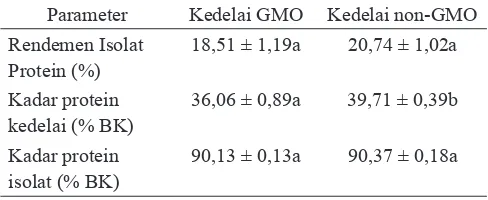Tabel 1. Rendemen dan kadar protein isolat protein kedelai