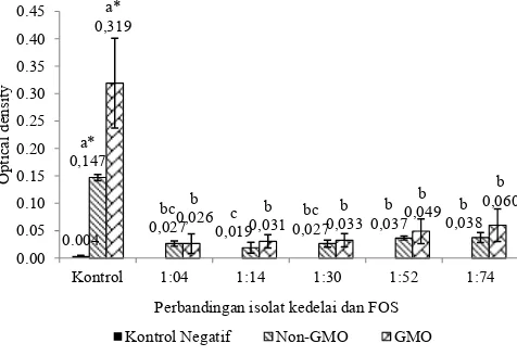 Gambar 4. Proil protein alergen kacang kedelai sebelum dan sesudah glikasi yang dideteksi dengan imunobloting (kDa)