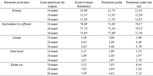 Tabel 3. Hasil analisis proksimat dan serat kasar tepung sorgum hasil fermentasi padat dan cair yang dibuat dengan perlakuan biji sorgum tidak direbus dan direbus.