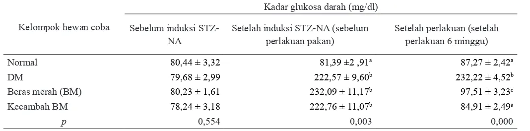 Tabel 2.  Rata-rata kadar glukosa darah tikus setelah perlakuan 6 minggu