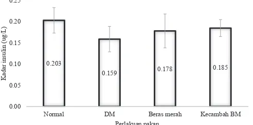 Gambar 1. Rata-rata kadar insulin hewan coba