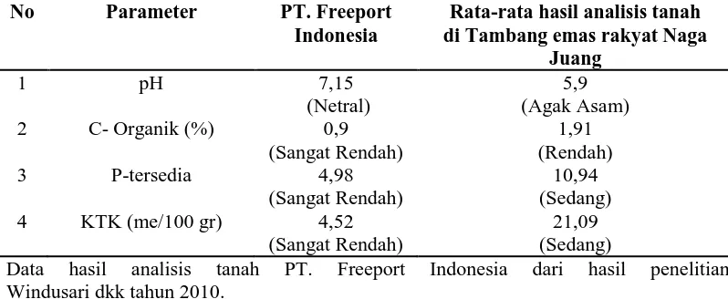 Tabel 4. Perbandingan hasil analisis tanah PT. Freeport Indonesia dengan tanah bekas tambang emas rakyat Naga Juang 