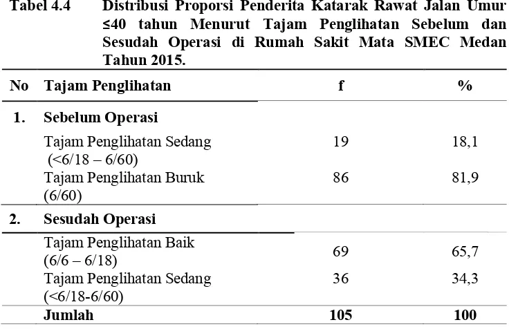 Tabel 4.4Distribusi Proporsi Penderita Katarak Rawat Jalan Umur 