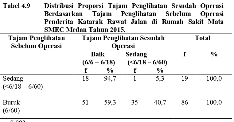 Tabel 4.9Distribusi Proporsi Tajam Penglihatan Sesudah Operasi 