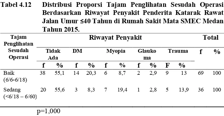 Tabel 4.12Distribusi Proporsi Tajam Penglihatan Sesudah Operasi 