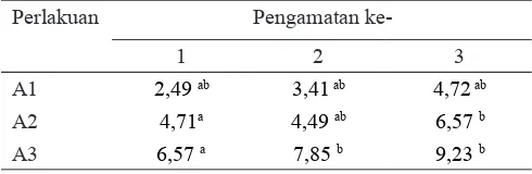 Tabel 1. Kandungan gula reduksi biji kakao kering jemur (%)