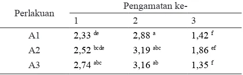 Tabel 3.  Kandungan asam tertitrasi dalam cairan fermentasi (%)