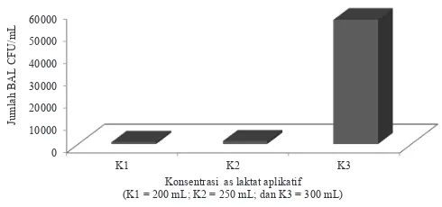 Gambar 4. Hubungan jenis dan konsentrasi asam dengan kadar capsaicin cuko pempek