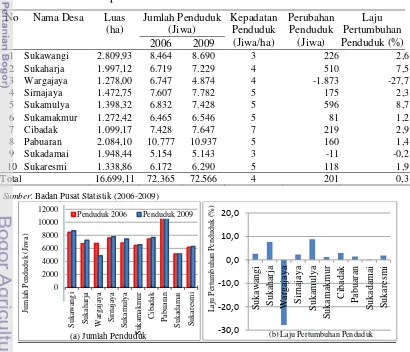 Tabel 6. Pertumbuhan penduduk di Kecamatan Sukamakmur 2006-2009 