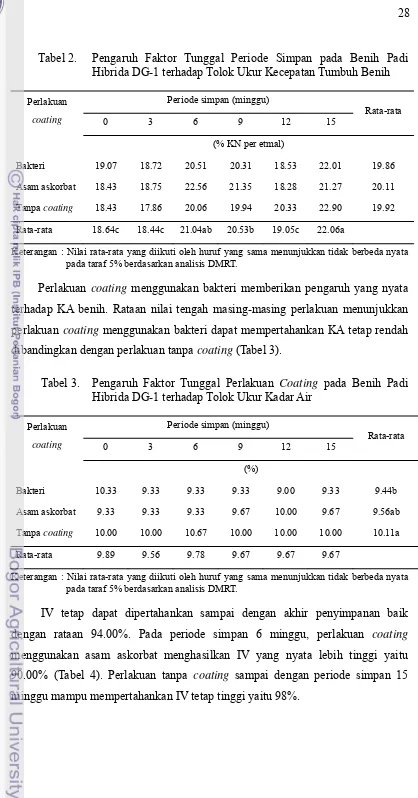 Tabel 2.  Pengaruh Faktor Tunggal Periode Simpan pada Benih Padi Hibrida DG-1 terhadap Tolok Ukur Kecepatan Tumbuh Benih 