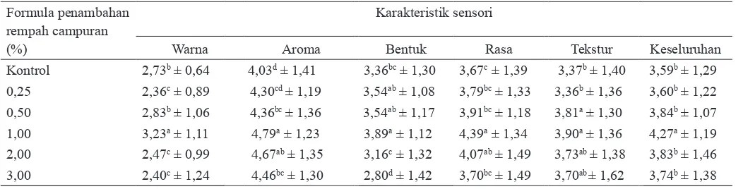 Tabel 2. Karakteristik sensori terhadap nasi beras analog sorghum*)