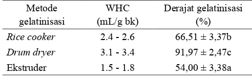 Tabel 1. WHC dan derajat gelatinisasi tepung pragelatinisasi