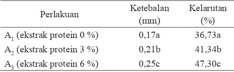 Tabel 1. Uji BNJ pengaruh konsentrasi ekstrak protein terhadap ketebalan dan kelarutan edible ilm