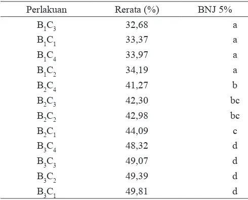 Tabel 3. Uji BNJ pengaruh interaksi konsentrasi ekstrak gambir dan pH terhadap kelarutan edible ilm