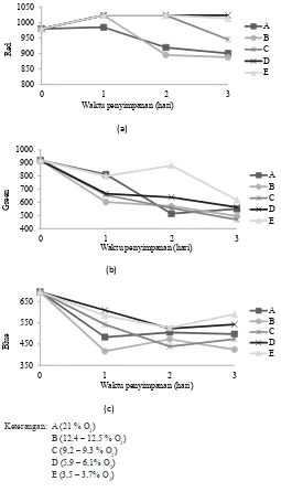 Gambar 12. Graik pengaruh perlakuan terhadap perubahan warna jamur tiram putih pada indikator tingkat kemerahan (a), kehijauan (b), kebiruan (c)