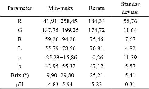 Tabel 1. Karakter statistik parameter dari sampel pisang yang digunakan pada penelitian