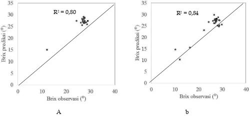 Gambar 2. Brix aktual vs prediksi pisang menggunakan model MLR berdasarkan parameter (a) 